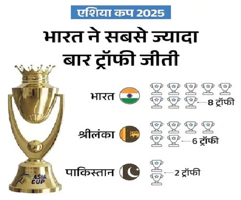 भारत-पाकिस्तान का महामुकाबला 14 और 21 सितंबर को: एशिया कप 9 से 28 सितंबर के बीच; सभी मुकाबले UAE में 5 SCHEDULE3 1
