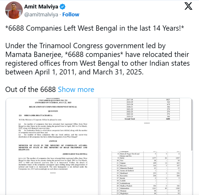 बंगाल से 6,688 कंपनियों का पलायन! ममता राज में टूटा उद्योगों का भरोसा 2 Screenshot 2025 07 22 205813