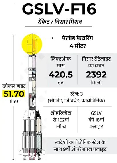 NISAR Mission Launch : इसरो-नासा का सबसे महंगा और ताकतवर सैटेलाइट, स्पेस से करेगा धरती की निगरानी, भूकंप-सुनामी से पहले बजेगा खतरे का सायरन 3 nisar1
