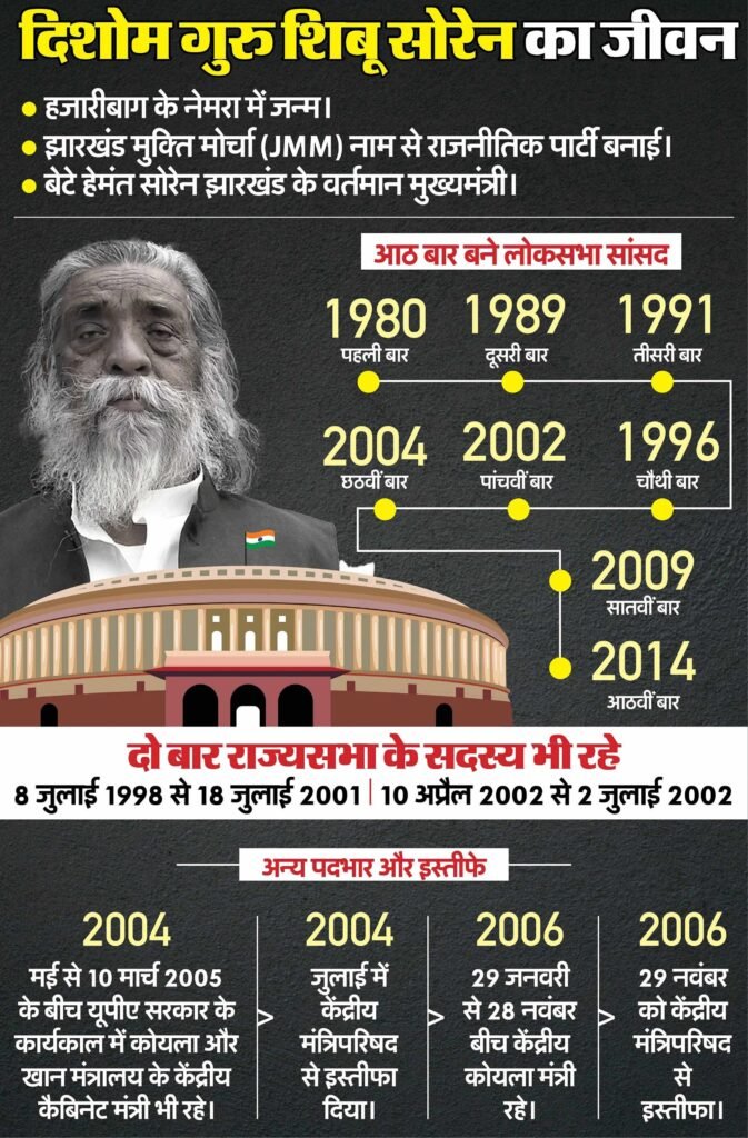 RIP Shibu Soren: जल-जंगल-जमीन की लड़ाई का महानायक..., आदिवासी राजनीति के स्तंभ पुरुष शिबू सोरेन की दिल्ली दरबार में भी थी धमक 2 shibu3