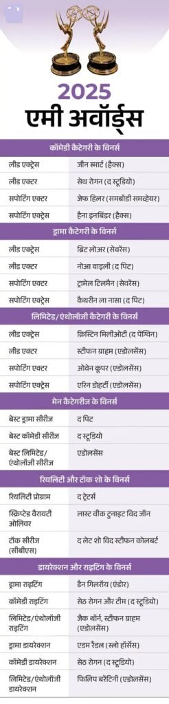 एमी अवॉर्ड्स 2025: 'द स्टूडियो' को 13 अवॉर्ड्स, 15 साल के ओवेन कूपर बने सबसे युवा विनर 2 12 2