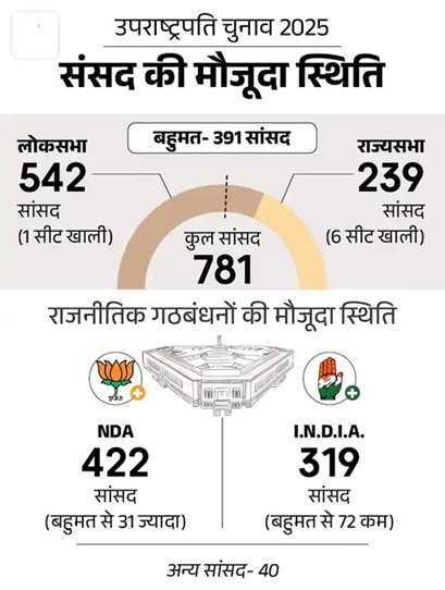 Vice President Election: आज देश को मिलेगा नया उपराष्ट्रपति, 96% वोटिंग: अब गिनती फिर रिजल्ट, तीन पार्टियों ने दूरी बनाई 3 4 7