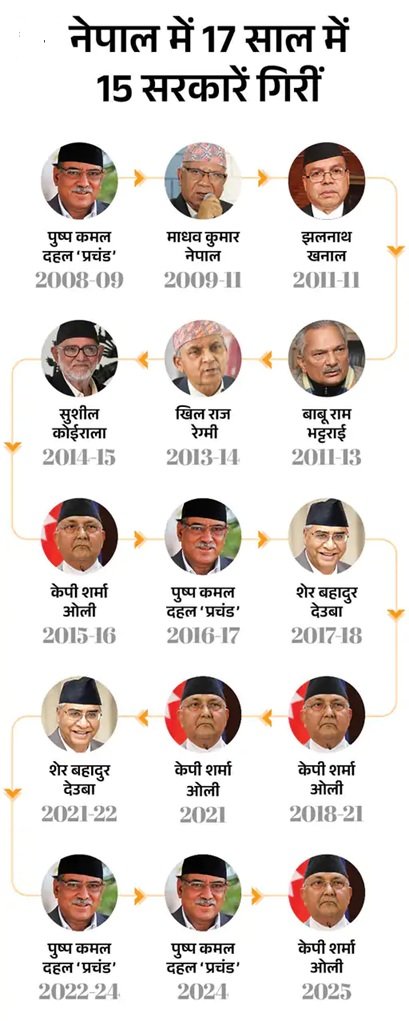 नेपाल में तख्तापलट... बगावत की आग में सब स्वाहा 2 7 5