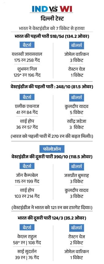 टीम इंडिया ने 2-0 से किया वेस्टइंडीज का क्लीन स्वीप: जडेजा-कुलदीप और गिल-जायसवाल रहे सीरीज के हीरो 2 1 15