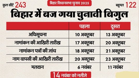 बिहार में 2 फेज में विधानसभा चुनाव: 6 और 11 नवंबर को वोटिंग, नतीजे 14 को; जानिए 40 दिन की चुनाव प्रक्रिया 3 12