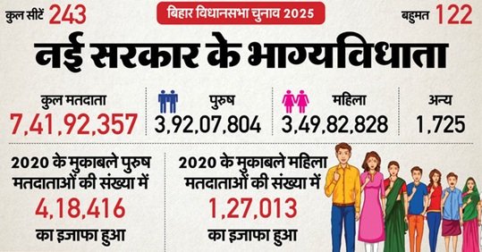 बिहार में 2 फेज में विधानसभा चुनाव: 6 और 11 नवंबर को वोटिंग, नतीजे 14 को; जानिए 40 दिन की चुनाव प्रक्रिया 6 14
