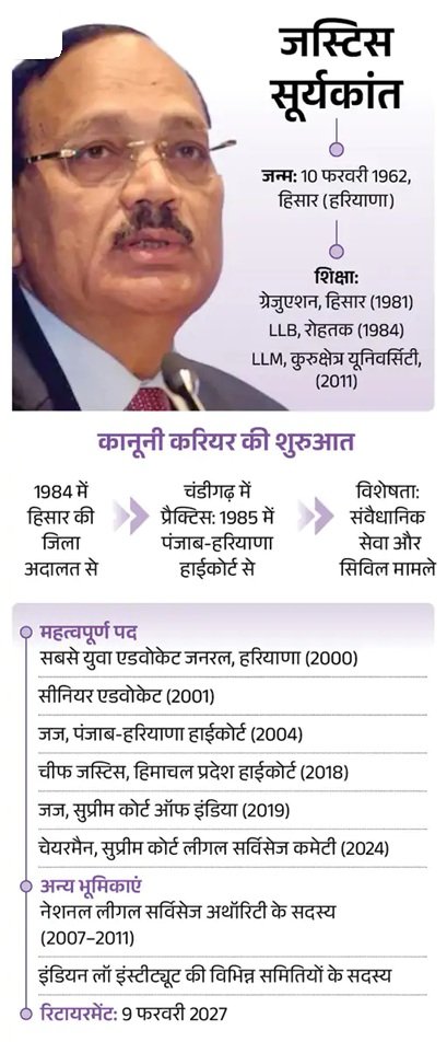 देश के 53वें CJI होंगे जस्टिस सूर्यकांत: 24 नवंबर को शपथ, 14 महीने रहेंगे पद पर 2 4 25