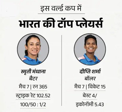 विमेंस वर्ल्ड कप: फाइनल में भारत की बेटियां, ऑस्ट्रेलिया को हराया, अब दक्षिण अफ्रीका से खिताबी मुकाबला 2 8 8