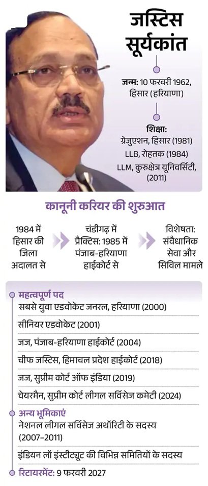 देश के 53वें CJI बने जस्टिस सूर्यकांत, 14 महीने का होगा कार्यकाल 2 1 26