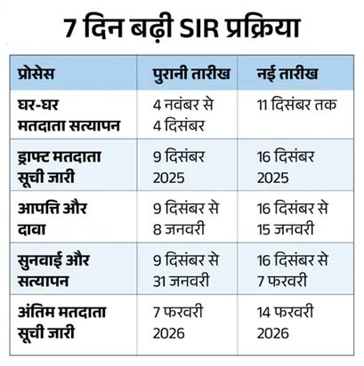 EC ने जारी किया नया शेड्यूल, 7 दिन बढ़ाई गई SIR की डेडलाइन, फाइनल लिस्ट 14 फरवरी को 2 1 33