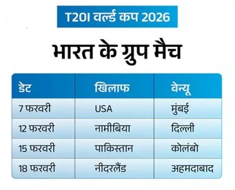 T20 World Cup 2026: आईसीसी ने जारी किया शेड्यूल, 15 फरवरी को फिर भिड़ेंगे भारत-पाकिस्तान 2 12 2