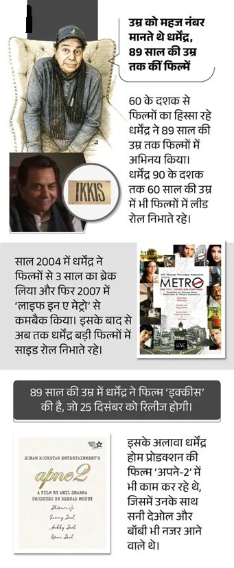 नहीं रहे बॉलीवुड के 'ही-मैन' धर्मेंद्र, SPECIAL REPORT में पढ़ें उनकी जीवन से जुड़ीं खास बातें 11 13 1