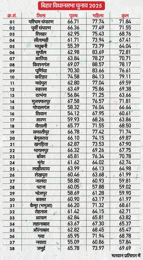 बिहार में किसकी सरकार? कल आएगा चुनावी फैसला 3 2 13