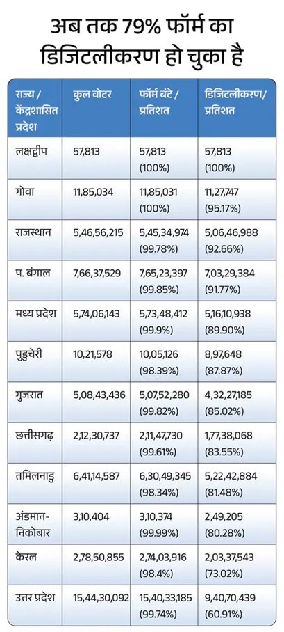 EC ने जारी किया नया शेड्यूल, 7 दिन बढ़ाई गई SIR की डेडलाइन, फाइनल लिस्ट 14 फरवरी को 3 2 32