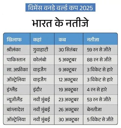 विमेंस वर्ल्ड कप : फाइनल में आज भारत Vs साउथ अफ्रीका, चैंपियन टीम का होगा पहला खिताब 2 3 2