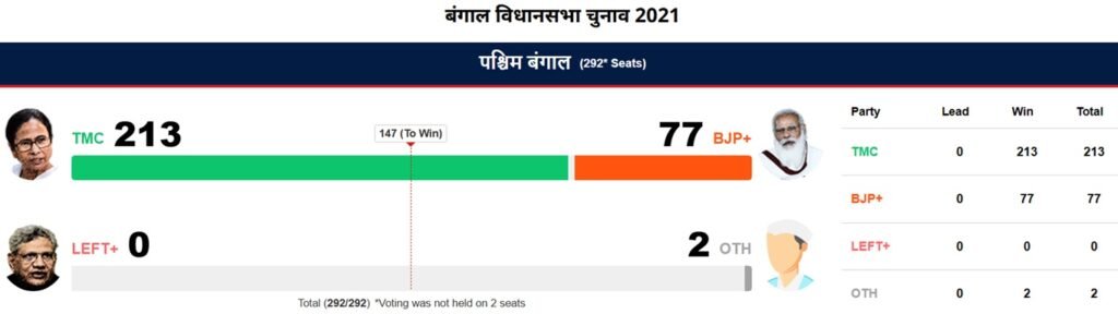बिहार चुनाव परिणाम ने बंगाल में मचाई सियासी खलबली, PM मोदी ने सेट किया टार्गेट, TMC भी कूदी मैदान में 3 4 11