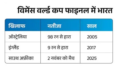 विमेंस वर्ल्ड कप : फाइनल में आज भारत Vs साउथ अफ्रीका, चैंपियन टीम का होगा पहला खिताब 5 4 2