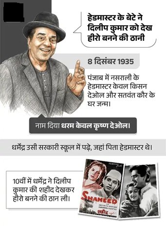 नहीं रहे बॉलीवुड के 'ही-मैन' धर्मेंद्र, SPECIAL REPORT में पढ़ें उनकी जीवन से जुड़ीं खास बातें 3 5 18
