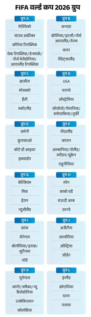 FIFA वर्ल्ड कप : 2026 में होगा फुटबॉल का महाकुंभ, जानें आपकी फेवरेट टीम किस ग्रुप में? 3 5 5