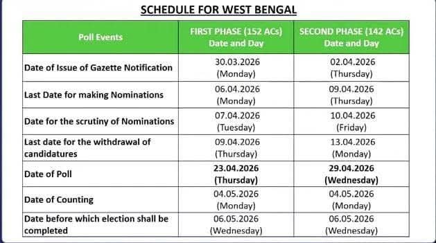 पश्चिम बंगाल विधानसभा चुनाव 2026 का पूरा शेड्यूल जारी, 23 और 29 अप्रैल को दो चरणों में मतदान 1 0dcad361 be4a 4bc5 8a5c cade6baf0da4